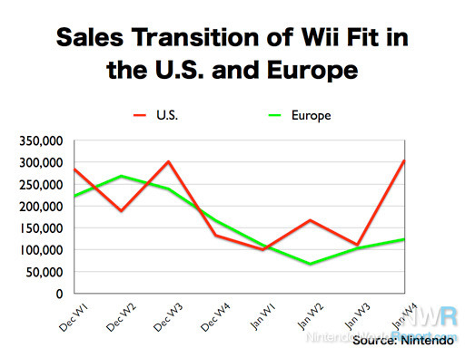 N Q32009 WiiFit Sales Transition