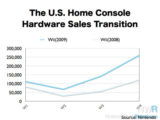 N Q32009 USWii SalesTransition