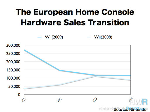 N Q32009 EUWii SalesTransition