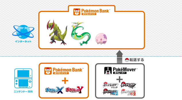 consenso enemigo grueso Pokémon Bank and Poké Transporter Revealed - News - Nintendo World Report