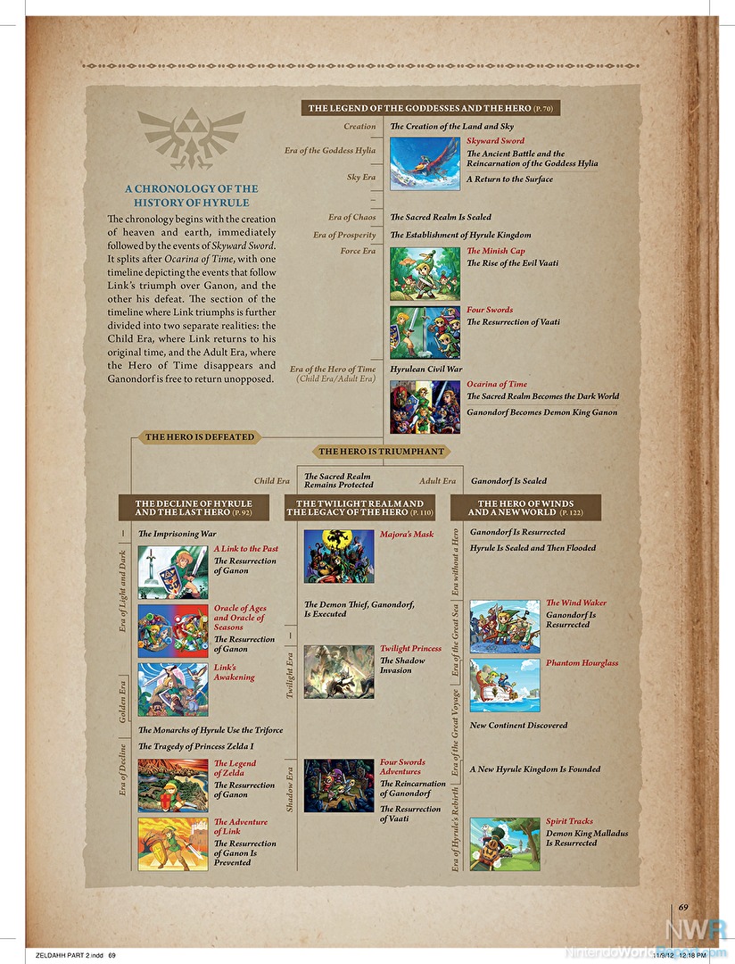 History of The Legend of Zelda (Mainline Series) 