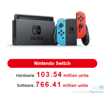 Nintendo Switch has already outsold the entire Wii U run