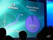 Nintendo touts strong handheld market-share.