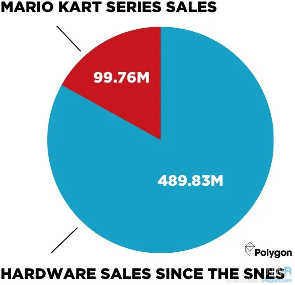 Let's Make a Billion Dollars! Let's Make Mario Kart Warriors. - Feature -  Nintendo World Report