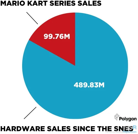 Mario Kart Tour vs. Sonic Racing: Which game should you play? - Polygon