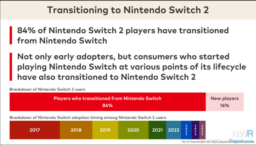 Nintendo Shifting Development Focus To Switch 2 – News