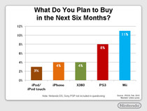Wii Purchase Intent H2 2010