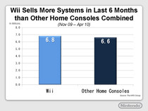Wii Sales Nov. 2009 - Apr. 2010