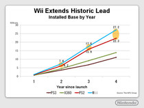 Wii Install Base by Year