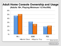 Wii Purchase Intent Among Adults